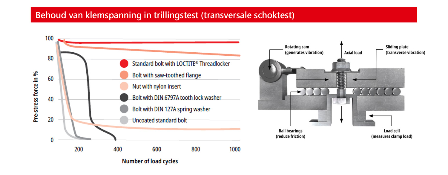 trillingtest schroefborgingsmethoden