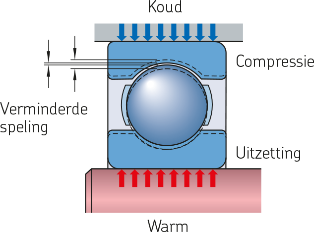 temperatuur van de buiten en binnenring